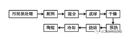 城市污泥無害化建材技術發(fā)展研究