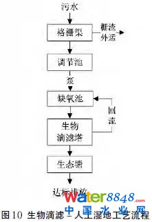 【匯總】22種農(nóng)村污水治理技術(shù)