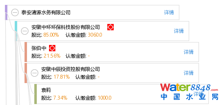 股權(quán)結(jié)構(gòu)圖