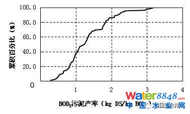 圖2 BOD5污泥產(chǎn)率分布特征