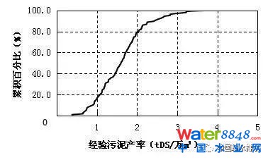 圖1 污泥產(chǎn)率分布特征