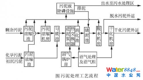 污泥處理技術(shù)和難點(diǎn)分析