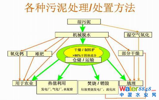 污泥處理技術(shù)和難點(diǎn)分析
