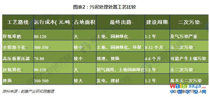 污泥處理