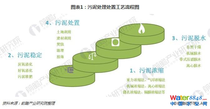 污泥處理