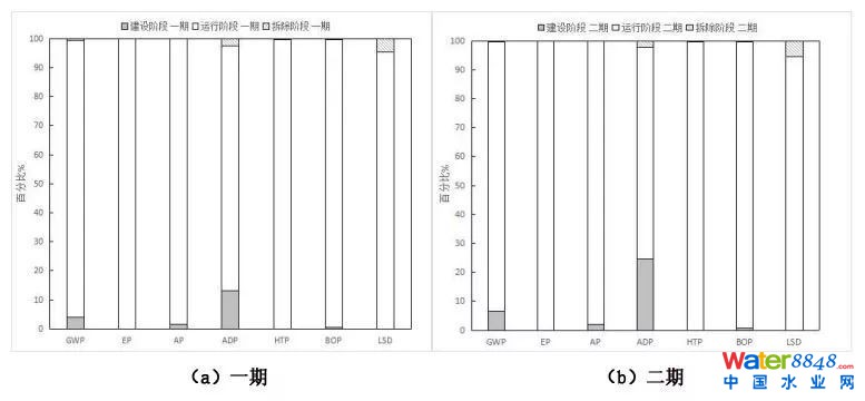 圖1 案例污水處理廠不同階段對(duì)環(huán)境影響占比