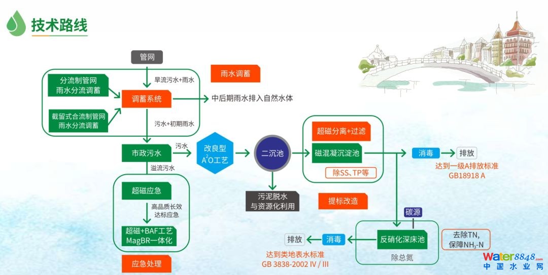市政污水廠提標(biāo)改造環(huán)能科技案例_1