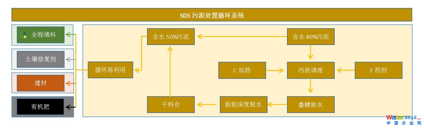 SDS污泥處置循環(huán)技術(shù)