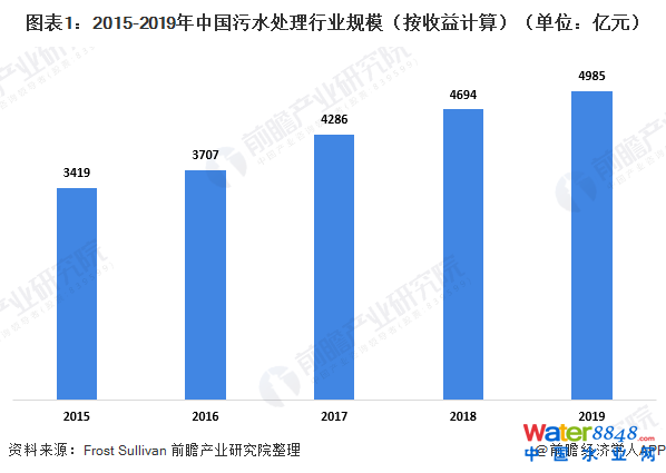 圖表1:2015-2019年中國污水處理行業(yè)規(guī)模(按收益計算)(單位:億元)