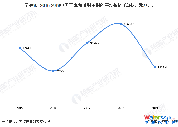 圖表9:2015-2019中國不飽和聚酯樹脂的平均價格(單位:元/噸)