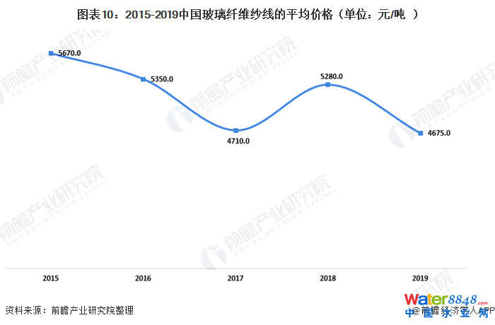 圖表10:2015-2019中國玻璃纖維紗線的平均價格(單位:元/噸)