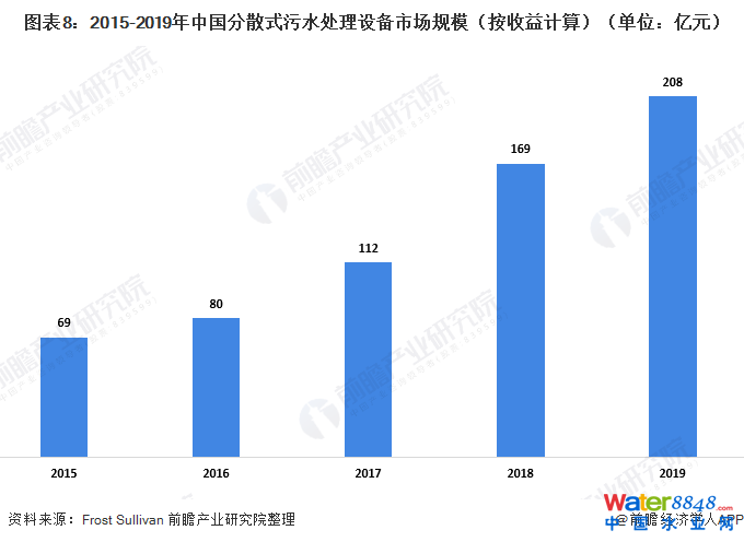 圖表8:2015-2019年中國分散式污水處理設(shè)備市場規(guī)模(按收益計算)(單位:億元)