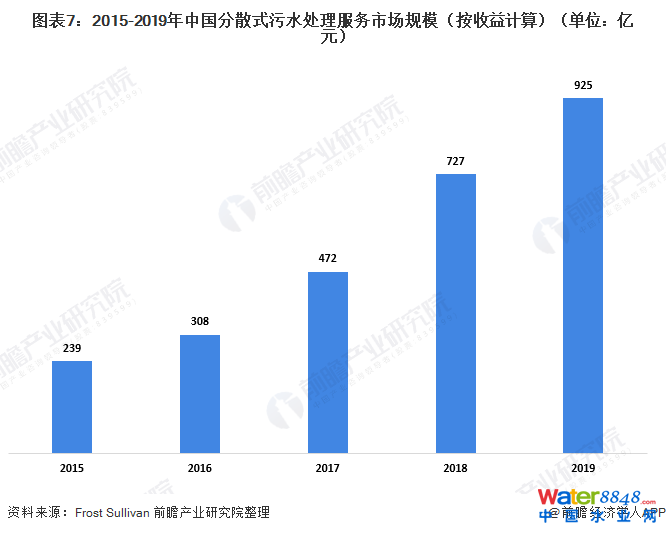 圖表7:2015-2019年中國分散式污水處理服務(wù)市場規(guī)模(按收益計算)(單位:億元)