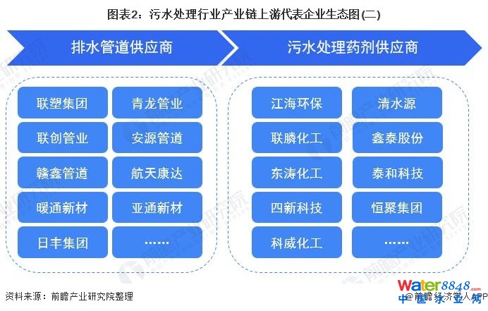 圖表2:污水處理行業(yè)產(chǎn)業(yè)鏈上游代表企業(yè)生態(tài)圖(二)