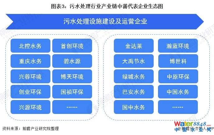 圖表3:污水處理行業(yè)產(chǎn)業(yè)鏈中游代表企業(yè)生態(tài)圖