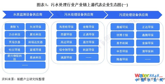 圖表1:污水處理行業(yè)產(chǎn)業(yè)鏈上游代表企業(yè)生態(tài)圖(一)