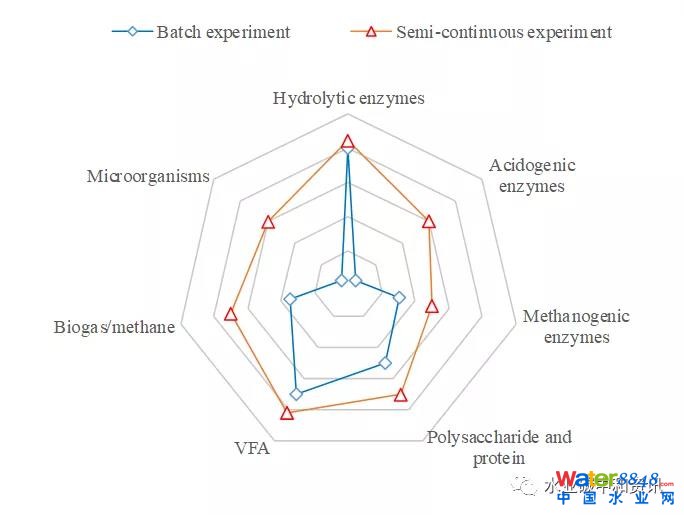 連續(xù)式污泥厭氧消化對腐殖酸的適應(yīng)性研究