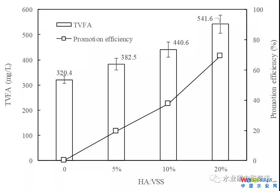 連續(xù)式污泥厭氧消化對腐殖酸的適應(yīng)性研究