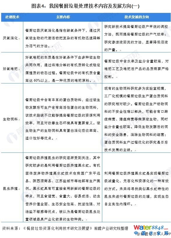 圖表4：我國餐廚垃圾處理技術內容及發(fā)展方向(一)