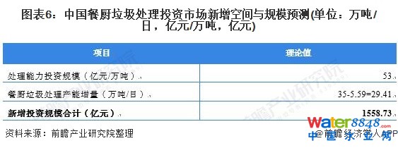 圖表6：中國餐廚垃圾處理投資市場新增空間與規(guī)模預測(單位：萬噸/日，億元/萬噸，億元)