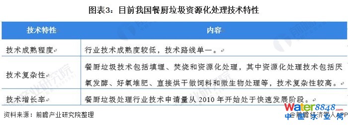 圖表3：目前我國餐廚垃圾資源化處理技術特性