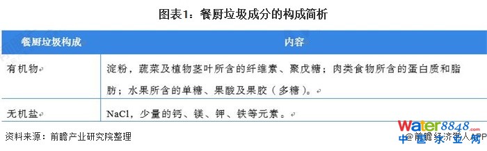 圖表1：餐廚垃圾成分的構成簡析