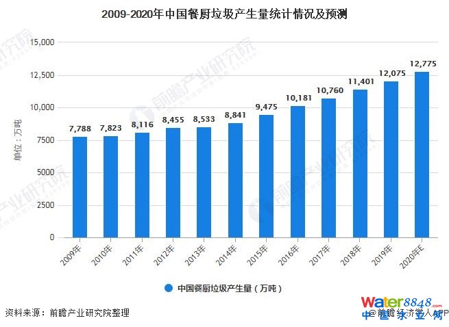 2009-2020年中國餐廚垃圾產生量統(tǒng)計情況及預測