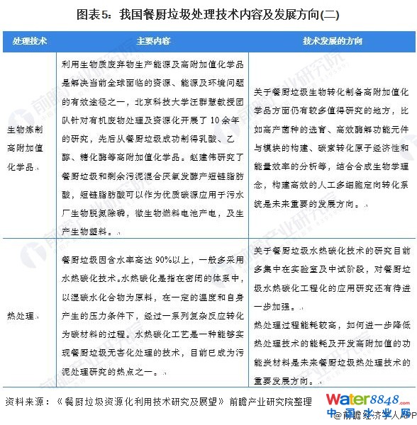 圖表5：我國餐廚垃圾處理技術內容及發(fā)展方向(二)