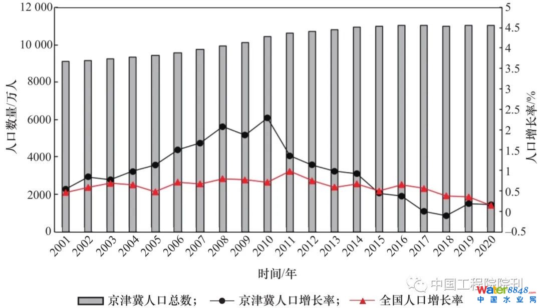 圖1 全國及京津冀地區(qū)人口變化趨勢(2001—2020年)