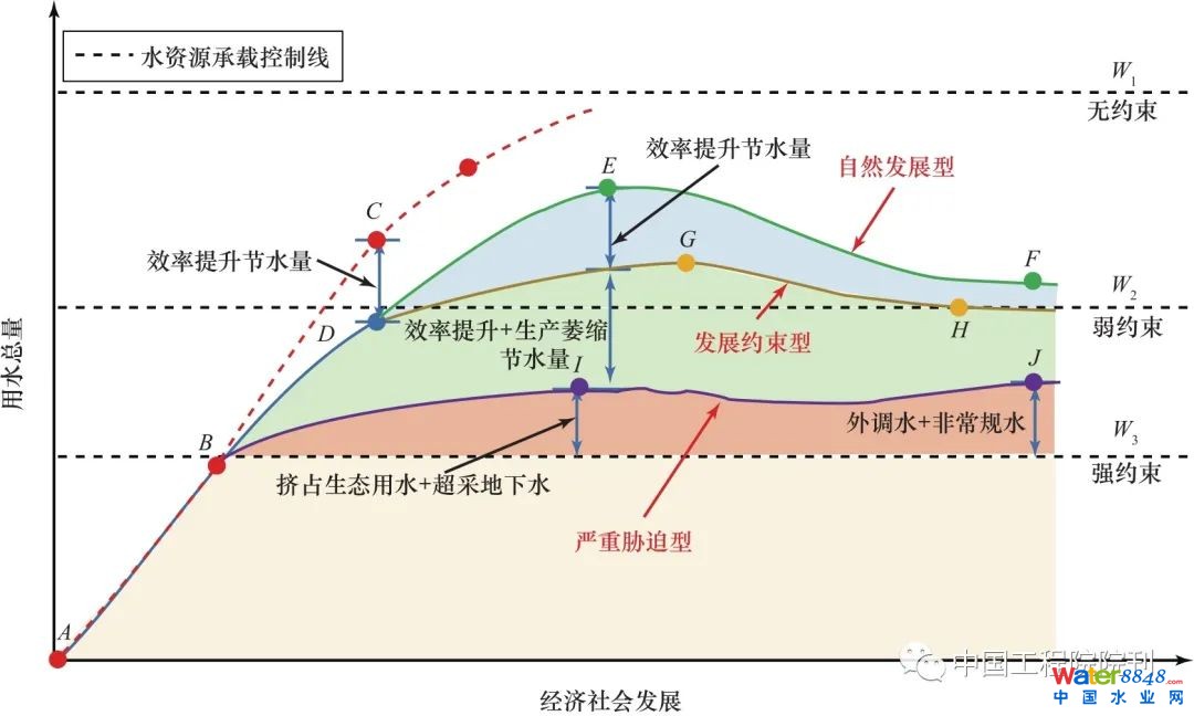 圖2 受制于資源約束的適應(yīng)性增長曲線
