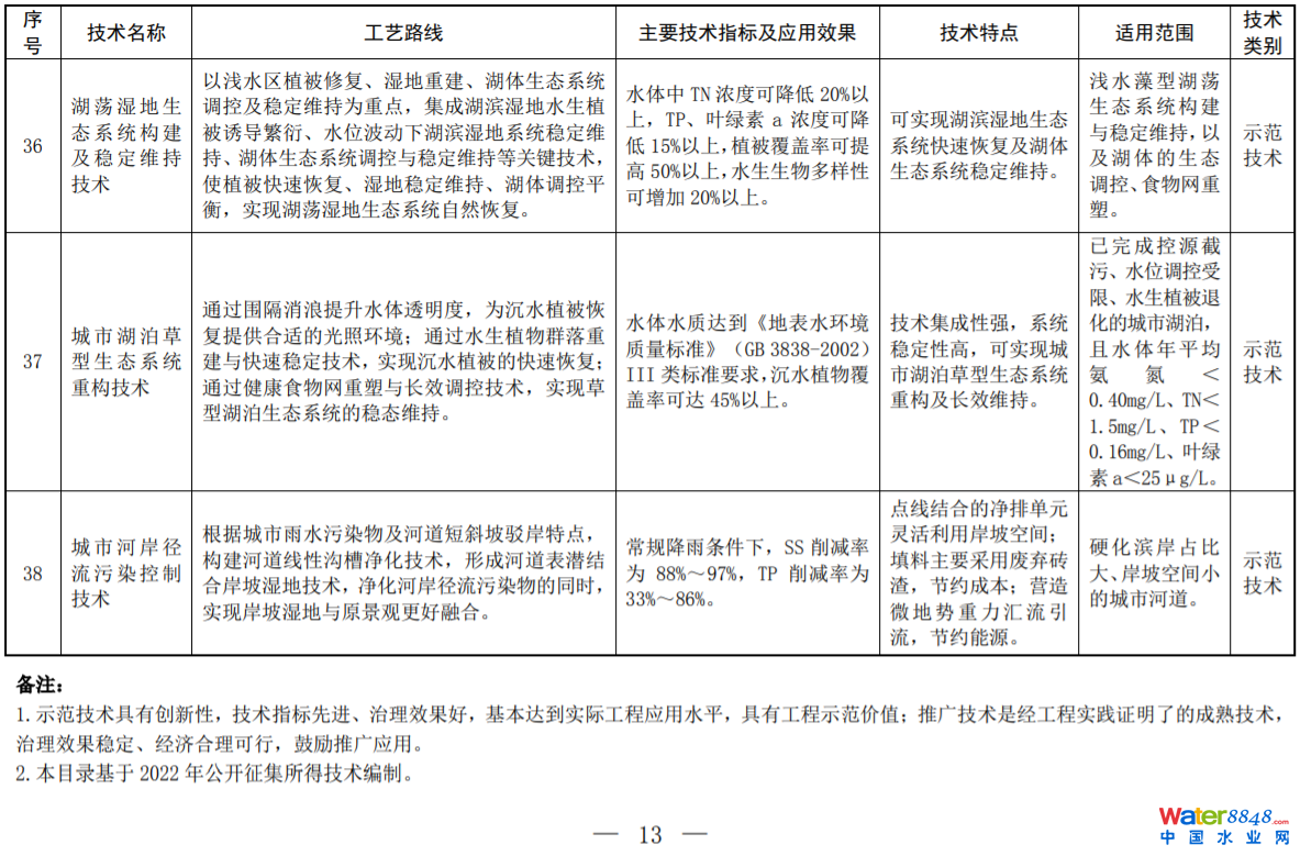 環(huán)境部印發(fā)2022年《國家先進(jìn)污染防治技術(shù)目錄（水污染防治領(lǐng)域）》