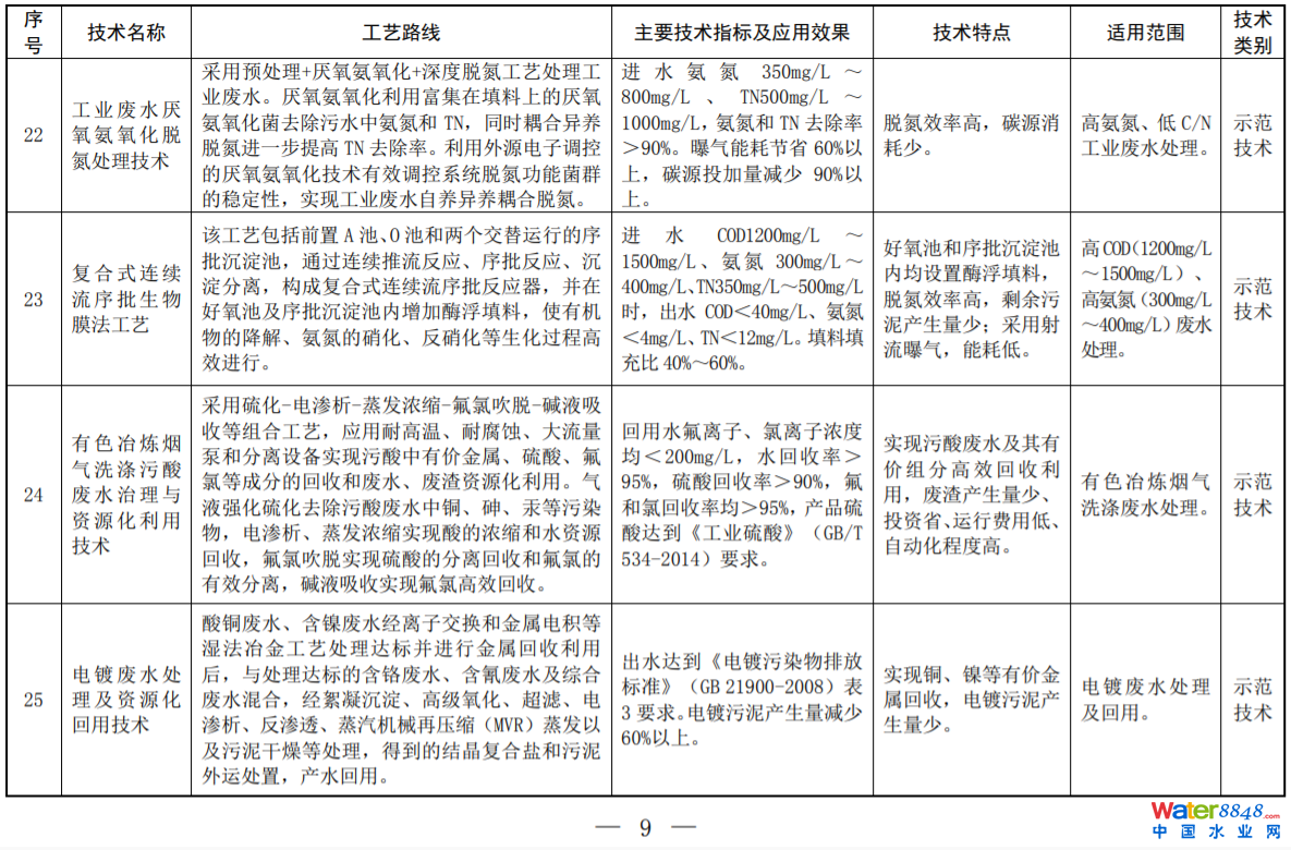 環(huán)境部印發(fā)2022年《國家先進(jìn)污染防治技術(shù)目錄（水污染防治領(lǐng)域）》