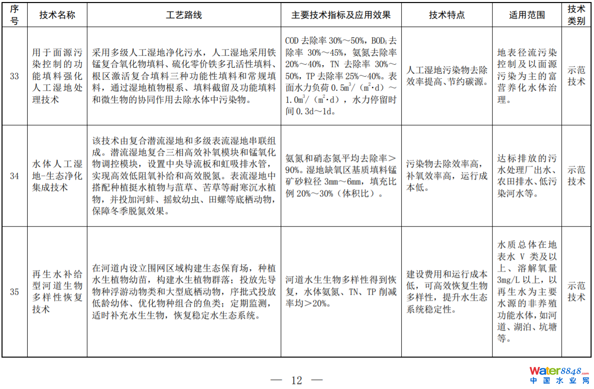 環(huán)境部印發(fā)2022年《國家先進(jìn)污染防治技術(shù)目錄（水污染防治領(lǐng)域）》