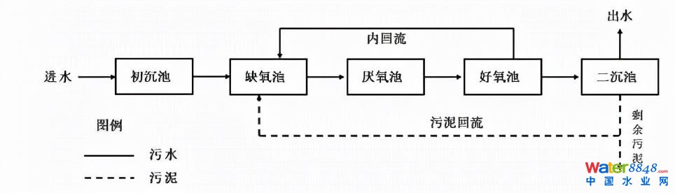 水務看點 | 王胤:主流厭氧氨氧化工藝的研究與應用進展