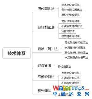 郁片紅:上海城鎮(zhèn)排水管道非開挖修復技術標準的“難”與“異”