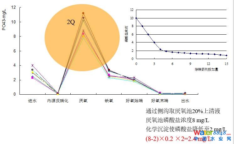 從幾個常見現(xiàn)象談污水處理廠設計和運行的精細化問題