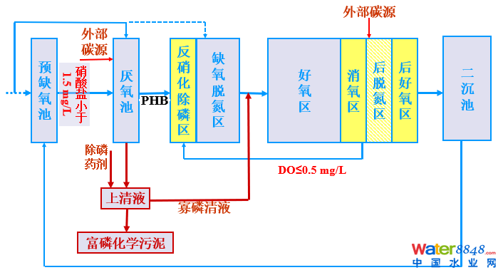 從幾個常見現(xiàn)象談污水處理廠設計和運行的精細化問題