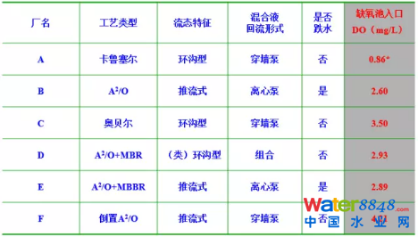 從幾個常見現(xiàn)象談污水處理廠設計和運行的精細化問題