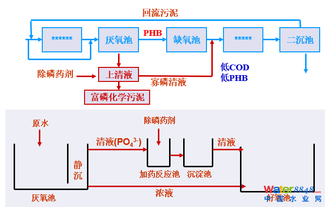 從幾個常見現(xiàn)象談污水處理廠設計和運行的精細化問題