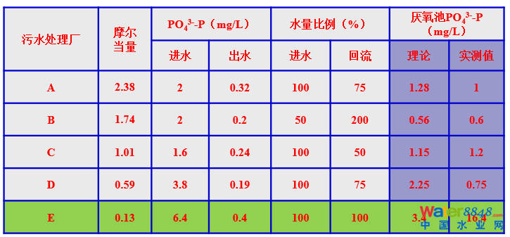 從幾個常見現(xiàn)象談污水處理廠設計和運行的精細化問題