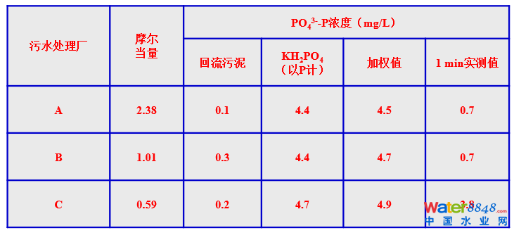 從幾個常見現(xiàn)象談污水處理廠設計和運行的精細化問題