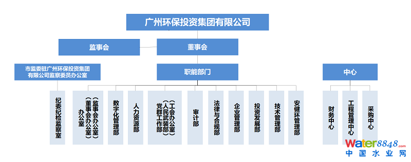 廣州環(huán)保投資集團(tuán)有限公司組織架構(gòu)圖.png